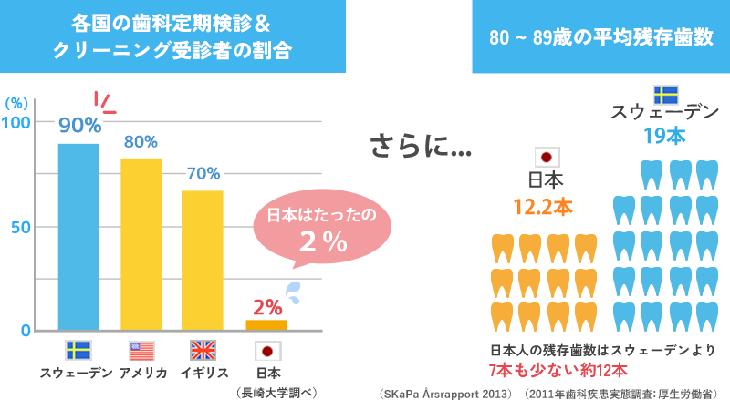 予防歯科