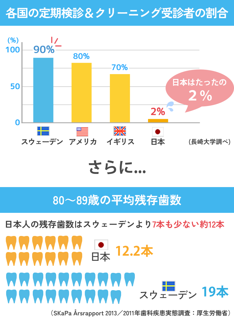 予防歯科